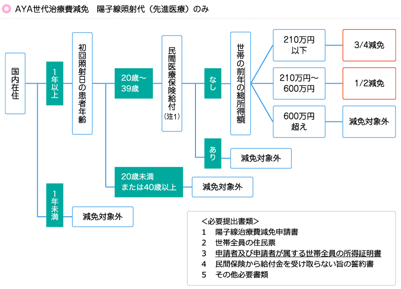 ＡＹＡ世代（20～39歳）に対する陽子線治療費の減免