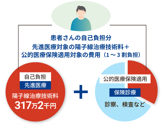陽子線治療技術料 160万円 患者さんの自己負担分 1～3割負担
