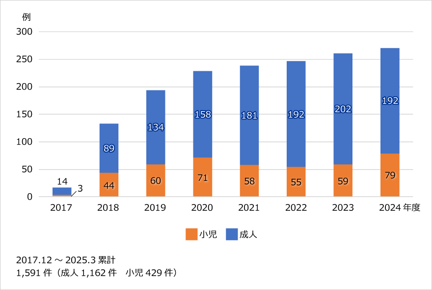 年別治療症例数のグラフ