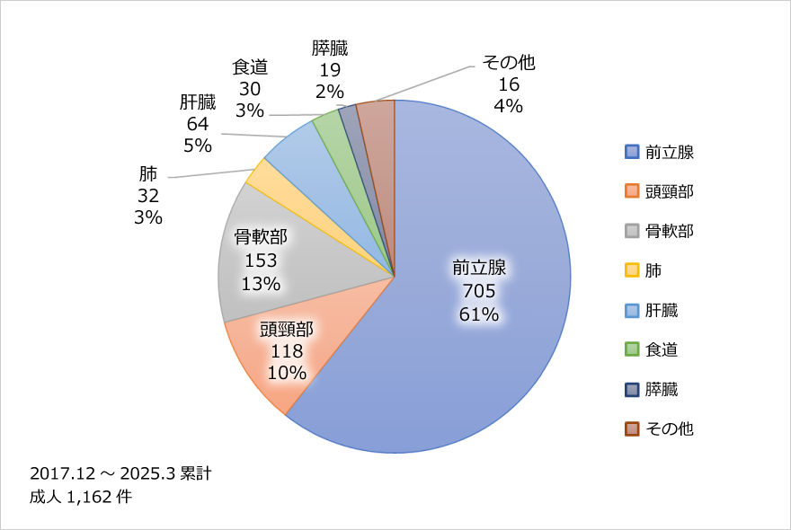 癌の種類の割合のグラフ（成人）