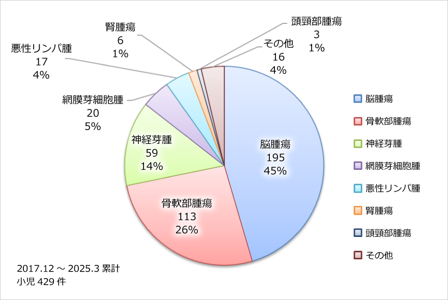 癌の種類の割合のグラフ（小児）