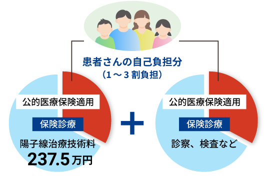 陽子線治療技術料 237.5万円 患者さんの自己負担分 1～3割負担