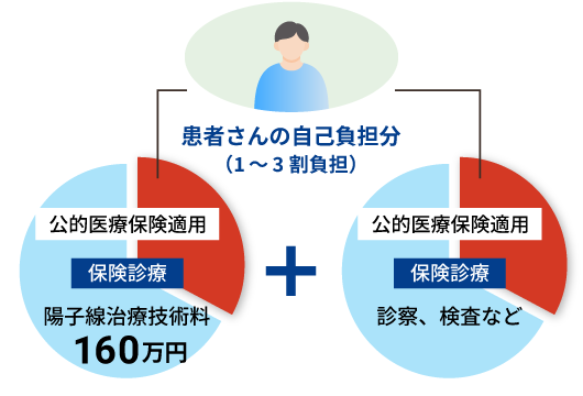 陽子線治療技術料 160万円 患者さんの自己負担分 1～3割負担